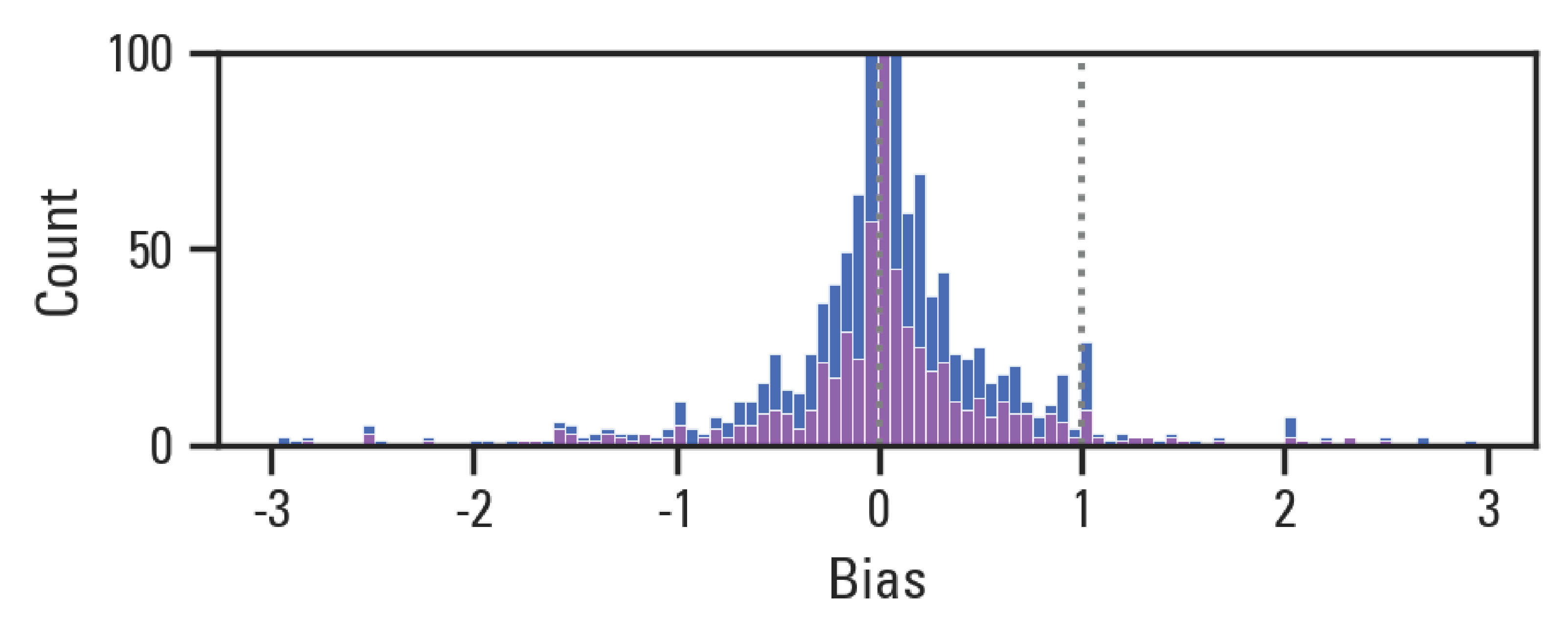 The same plot for GPT4. Due to budget constraints, only a few of the prompt types were run for GPT4.